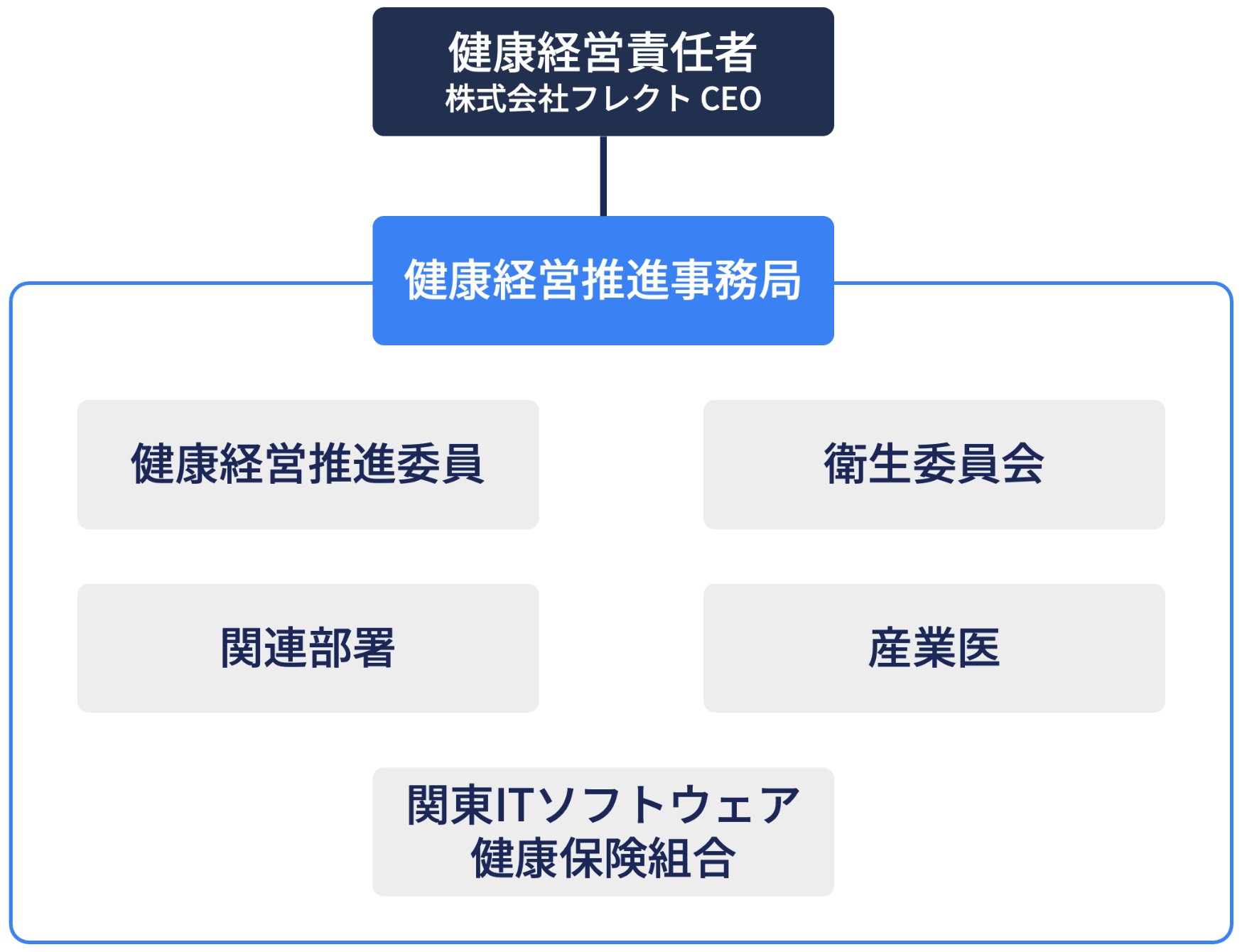 健康経営推進体制