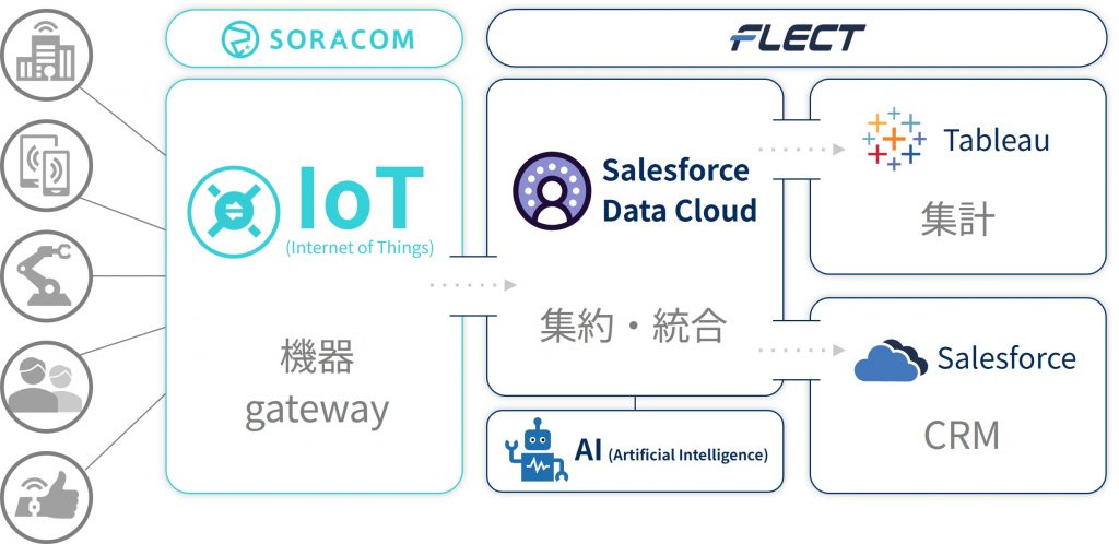 フレクト、ソラコムとIoT分野で協業開始