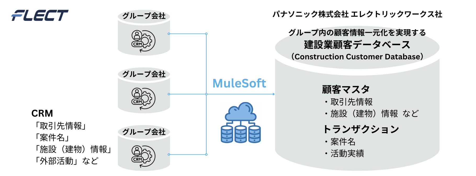 「建設業顧客データベース(Construction Customer Database)」について